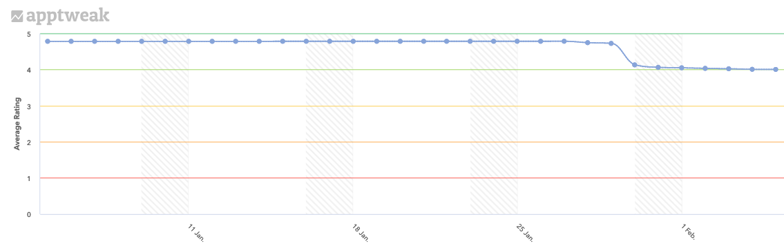 Robinhood’s average rating on the Apple store in the US during the past 90 days.